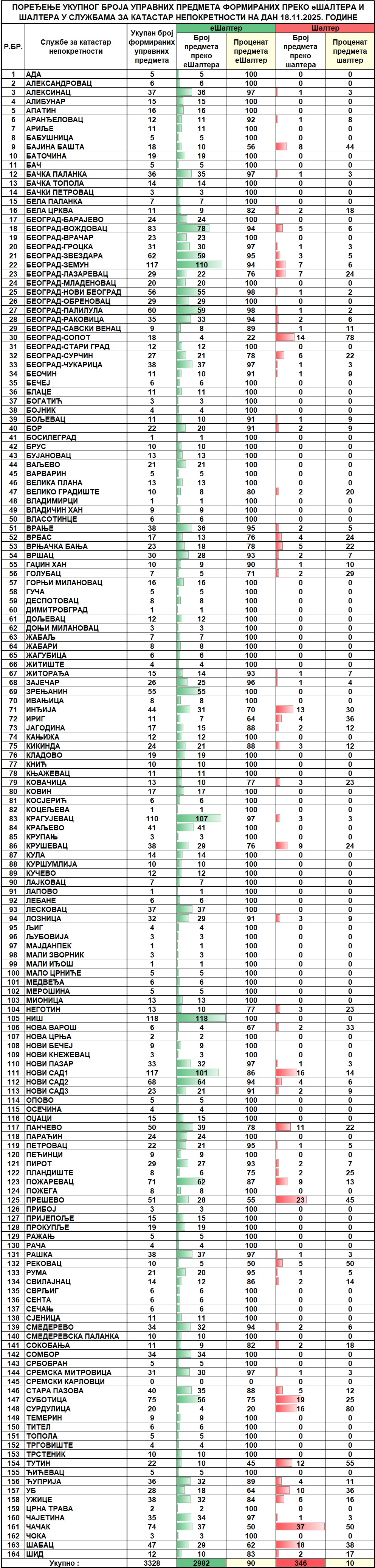 /content/images/stranice/statistika/2025/11/Dnevni izveštaj na dan 18.11.2025.jpg